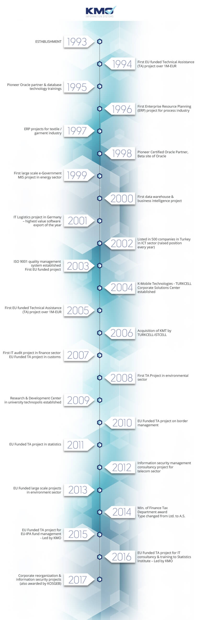 KMO timeline